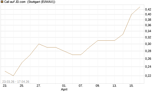 Call auf JD.com [J.P. Morgan Structured Products B.V.] Chart