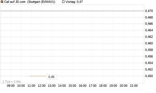 Call auf JD.com [J.P. Morgan Structured Products B.V.] Chart