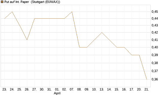 Put auf Int. Paper [J.P. Morgan Structured Products B.V.] Chart