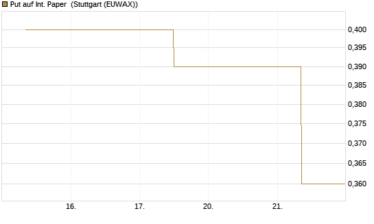 Put auf Int. Paper [J.P. Morgan Structured Products B.V.] Chart