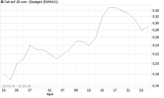 Call auf JD.com [J.P. Morgan Structured Products B.V.] Chart
