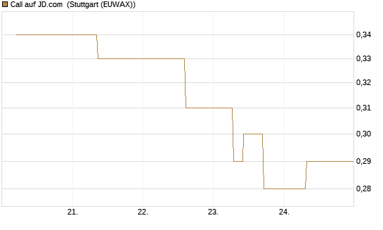 Call auf JD.com [J.P. Morgan Structured Products B.V.] Chart