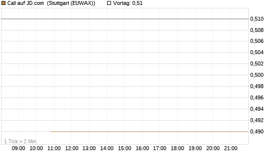 Call auf JD.com [J.P. Morgan Structured Products B.V.] Chart