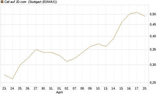 Call auf JD.com [J.P. Morgan Structured Products B.V.] Chart