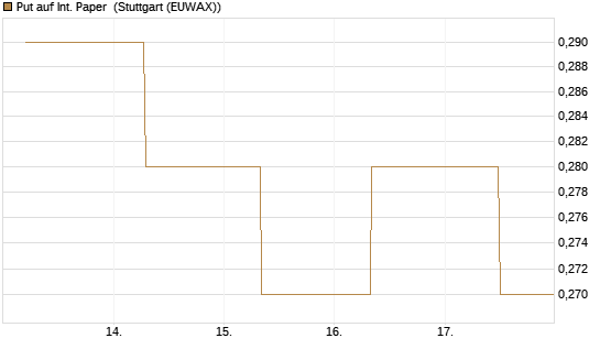 Put auf Int. Paper [J.P. Morgan Structured Products B.V.] Chart