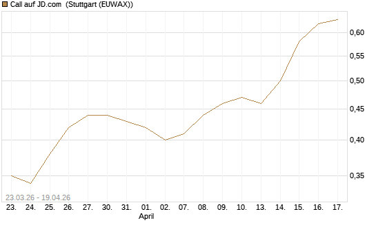Call auf JD.com [J.P. Morgan Structured Products B.V.] Chart