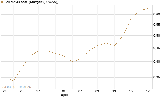Call auf JD.com [J.P. Morgan Structured Products B.V.] Chart