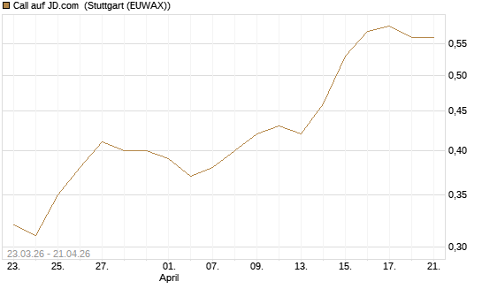 Call auf JD.com [J.P. Morgan Structured Products B.V.] Chart