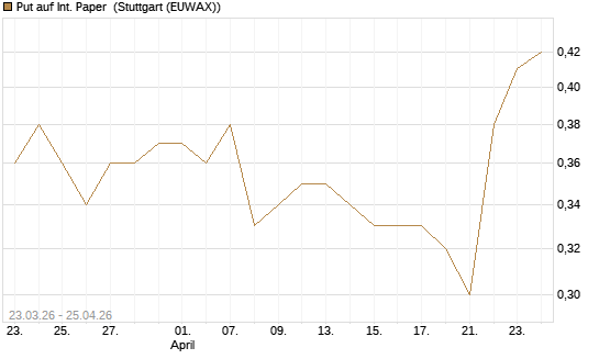 Put auf Int. Paper [J.P. Morgan Structured Products B.V.] Chart