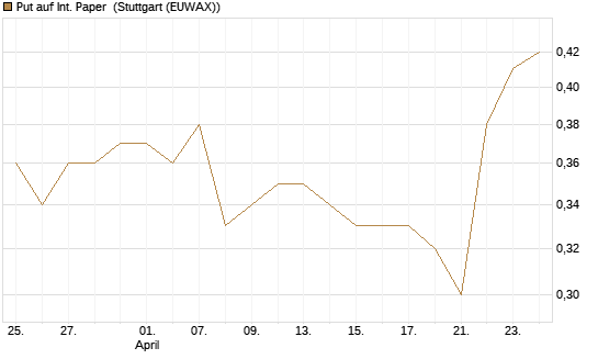 Put auf Int. Paper [J.P. Morgan Structured Products B.V.] Chart