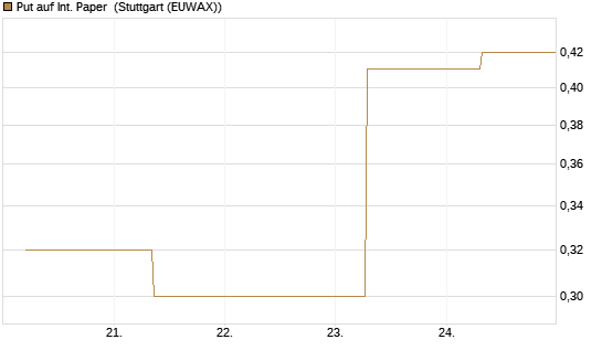 Put auf Int. Paper [J.P. Morgan Structured Products B.V.] Chart