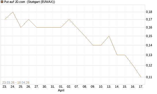 Put auf JD.com [J.P. Morgan Structured Products B.V.] Chart
