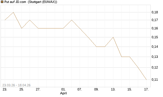 Put auf JD.com [J.P. Morgan Structured Products B.V.] Chart