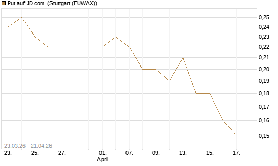 Put auf JD.com [J.P. Morgan Structured Products B.V.] Chart