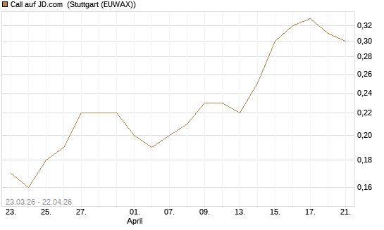 Call auf JD.com [J.P. Morgan Structured Products B.V.] Chart