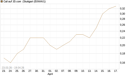 Call auf JD.com [J.P. Morgan Structured Products B.V.] Chart