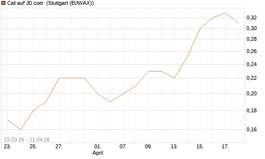 Call auf JD.com [J.P. Morgan Structured Products B.V.] Chart