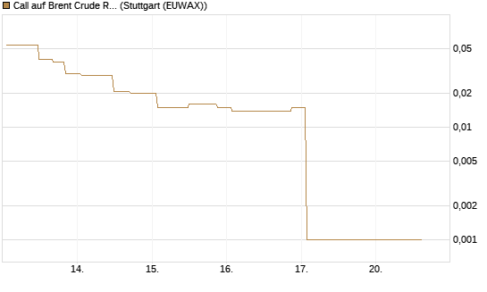 Call auf Brent Crude Rohöl ICE 06/26 [UniCredit Bank GmbH] Chart