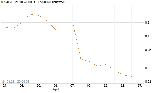 Call auf Brent Crude Rohöl ICE 06/26 [UniCredit Bank GmbH] Chart
