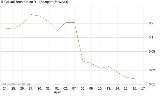 Call auf Brent Crude Rohöl ICE 06/26 [UniCredit Bank GmbH] Chart
