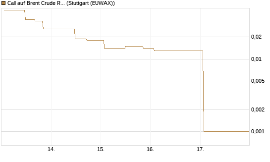 Call auf Brent Crude Rohöl ICE 06/26 [UniCredit Bank GmbH] Chart