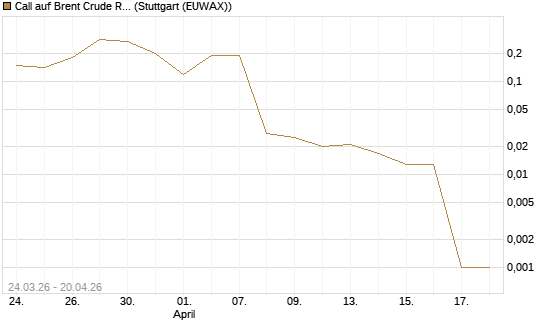 Call auf Brent Crude Rohöl ICE 06/26 [UniCredit Bank GmbH] Chart