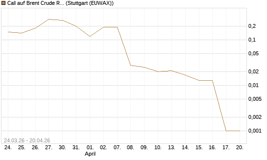 Call auf Brent Crude Rohöl ICE 06/26 [UniCredit Bank GmbH] Chart