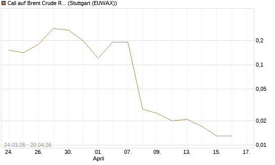 Call auf Brent Crude Rohöl ICE 06/26 [UniCredit Bank GmbH] Chart