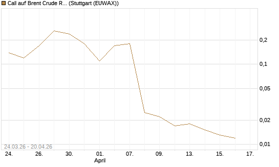 Call auf Brent Crude Rohöl ICE 06/26 [UniCredit Bank GmbH] Chart