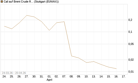 Call auf Brent Crude Rohöl ICE 06/26 [UniCredit Bank GmbH] Chart