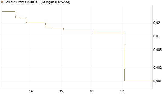 Call auf Brent Crude Rohöl ICE 06/26 [UniCredit Bank GmbH] Chart