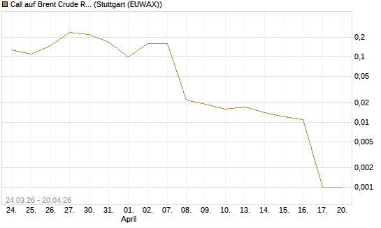 Call auf Brent Crude Rohöl ICE 06/26 [UniCredit Bank GmbH] Chart
