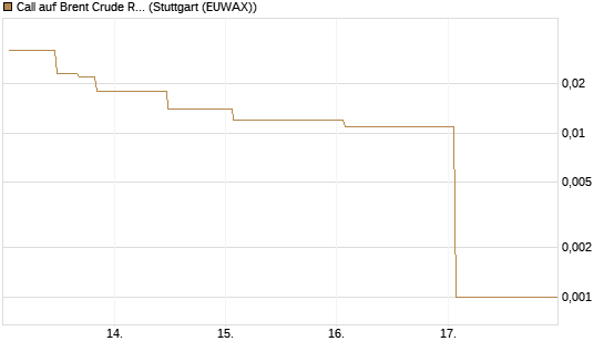 Call auf Brent Crude Rohöl ICE 06/26 [UniCredit Bank GmbH] Chart