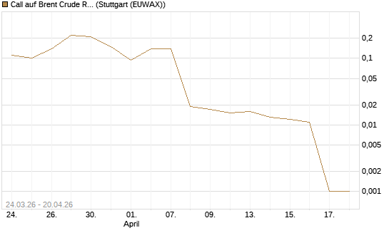 Call auf Brent Crude Rohöl ICE 06/26 [UniCredit Bank GmbH] Chart