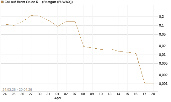 Call auf Brent Crude Rohöl ICE 06/26 [UniCredit Bank GmbH] Chart
