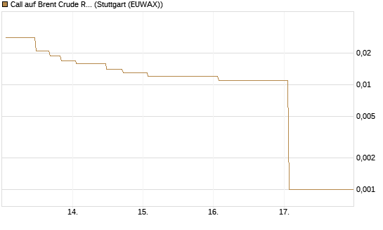Call auf Brent Crude Rohöl ICE 06/26 [UniCredit Bank GmbH] Chart