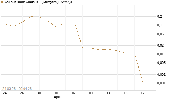 Call auf Brent Crude Rohöl ICE 06/26 [UniCredit Bank GmbH] Chart