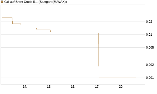 Call auf Brent Crude Rohöl ICE 06/26 [UniCredit Bank GmbH] Chart