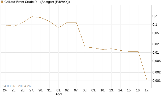 Call auf Brent Crude Rohöl ICE 06/26 [UniCredit Bank GmbH] Chart
