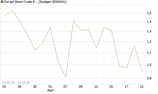 Put auf Brent Crude Rohöl ICE 06/26 [UniCredit Bank GmbH] Chart