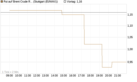Put auf Brent Crude Rohöl ICE 06/26 [UniCredit Bank GmbH] Chart