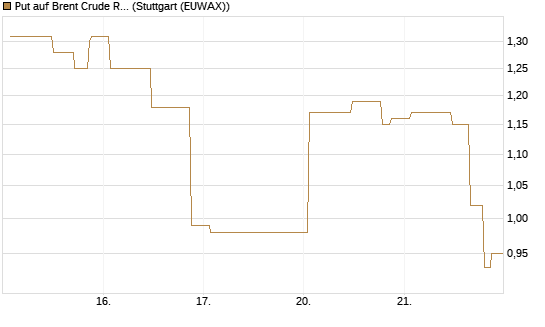 Put auf Brent Crude Rohöl ICE 06/26 [UniCredit Bank GmbH] Chart