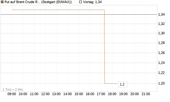 Put auf Brent Crude Rohöl ICE 06/26 [UniCredit Bank GmbH] Chart