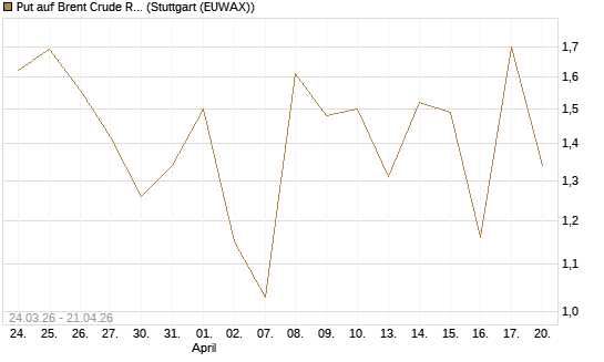 Put auf Brent Crude Rohöl ICE 06/26 [UniCredit Bank GmbH] Chart
