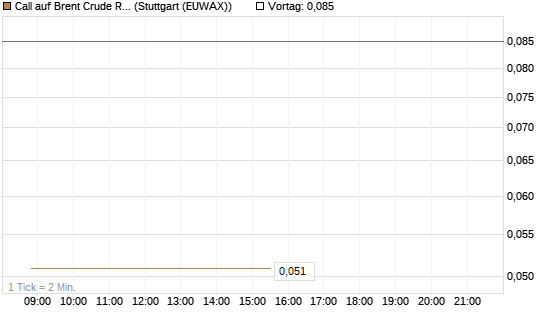 Call auf Brent Crude Rohöl ICE 07/26 [UniCredit Bank GmbH] Chart