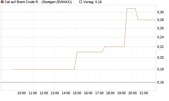 Call auf Brent Crude Rohöl ICE 08/26 [UniCredit Bank GmbH] Chart