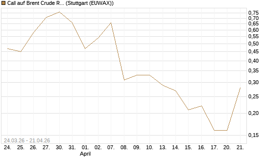 Call auf Brent Crude Rohöl ICE 08/26 [UniCredit Bank GmbH] Chart