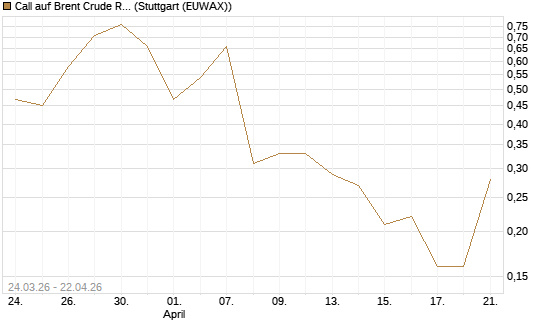 Call auf Brent Crude Rohöl ICE 08/26 [UniCredit Bank GmbH] Chart