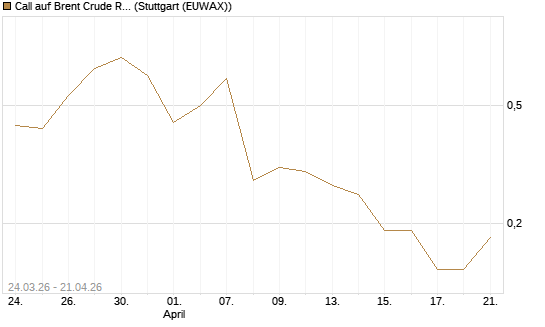 Call auf Brent Crude Rohöl ICE 08/26 [UniCredit Bank GmbH] Chart