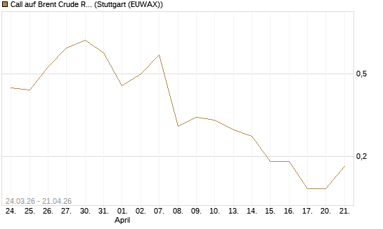 Call auf Brent Crude Rohöl ICE 08/26 [UniCredit Bank GmbH] Chart